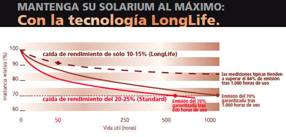 Tecnología Longlife hasta 1200h